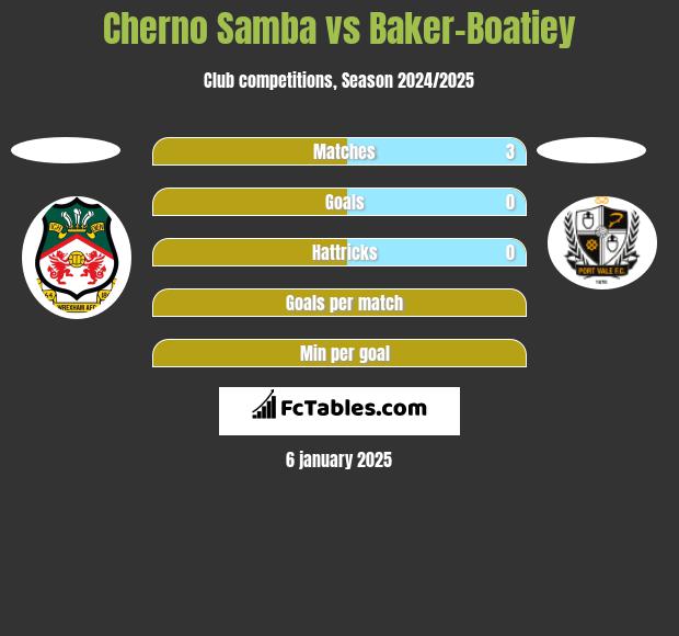 Cherno Samba vs Baker-Boatiey h2h player stats