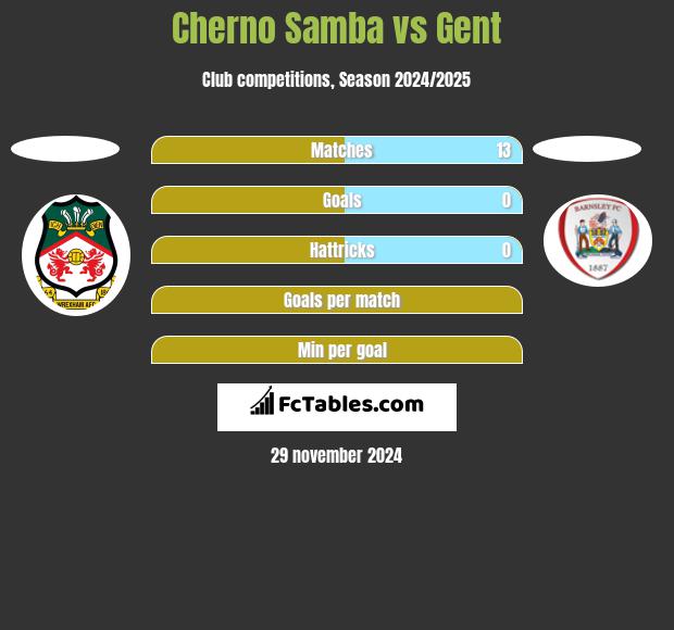 Cherno Samba vs Gent h2h player stats