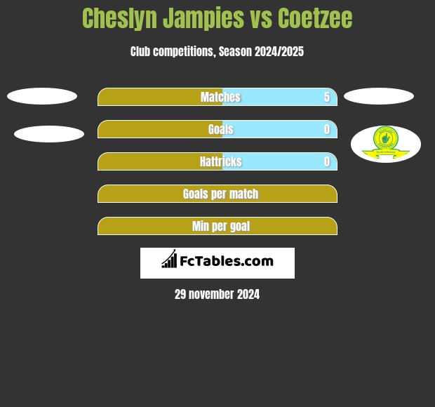 Cheslyn Jampies vs Coetzee h2h player stats