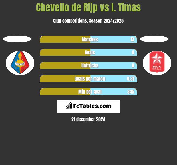 Chevello de Rijp vs I. Timas h2h player stats