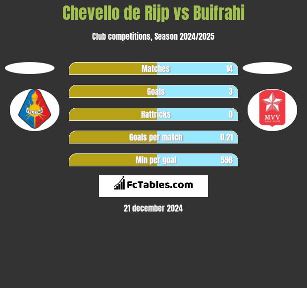 Chevello de Rijp vs Buifrahi h2h player stats