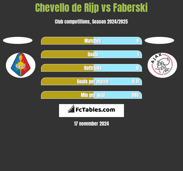 Chevello de Rijp vs Faberski h2h player stats