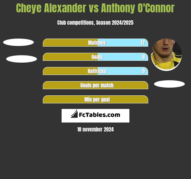 Cheye Alexander vs Anthony O'Connor h2h player stats