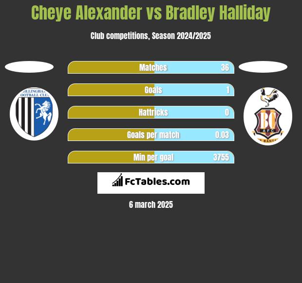 Cheye Alexander vs Bradley Halliday h2h player stats