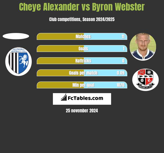 Cheye Alexander vs Byron Webster h2h player stats