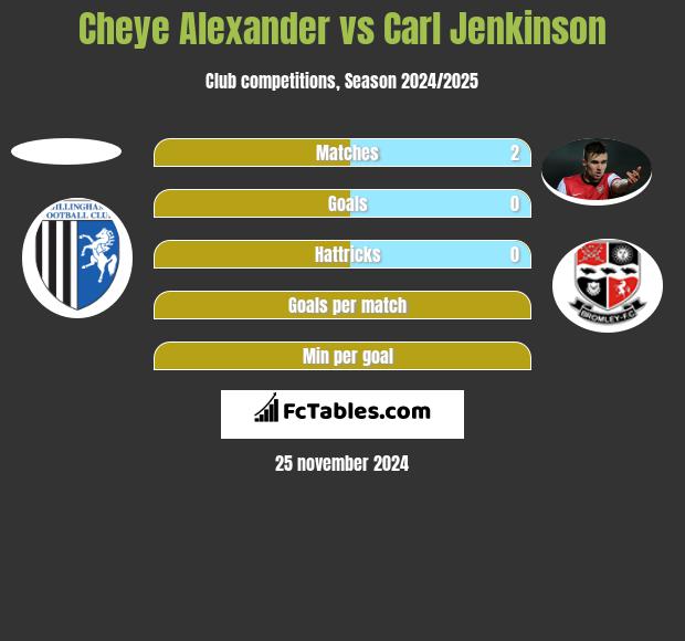 Cheye Alexander vs Carl Jenkinson h2h player stats