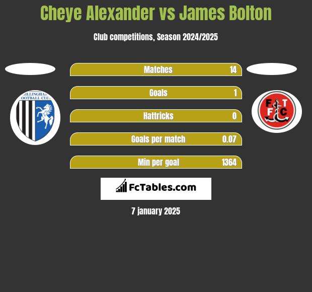 Cheye Alexander vs James Bolton h2h player stats