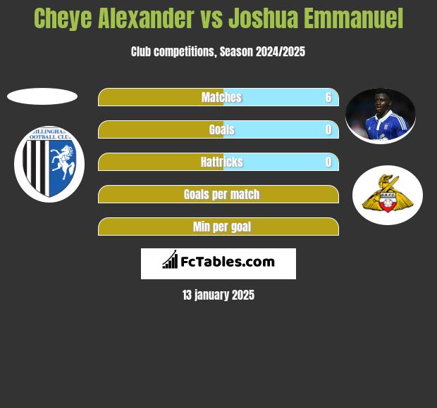 Cheye Alexander vs Joshua Emmanuel h2h player stats