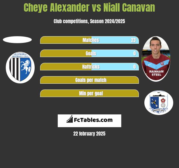 Cheye Alexander vs Niall Canavan h2h player stats