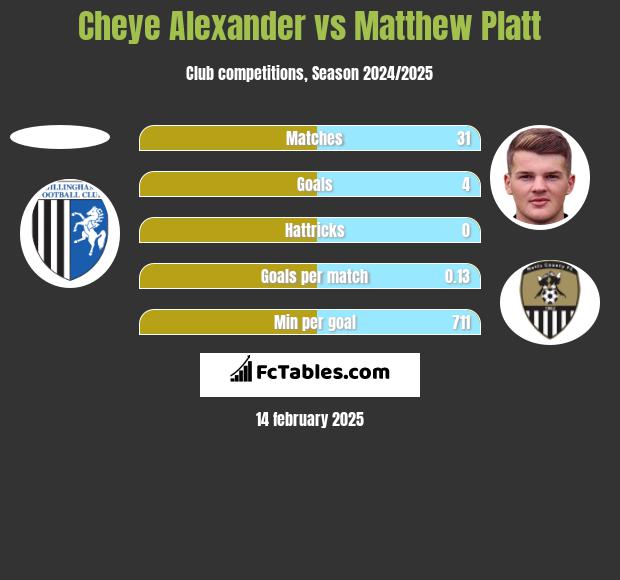 Cheye Alexander vs Matthew Platt h2h player stats