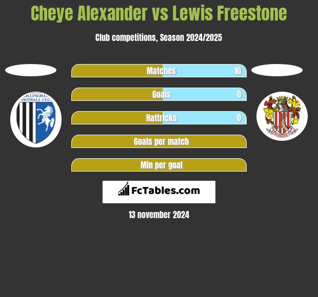 Cheye Alexander vs Lewis Freestone h2h player stats