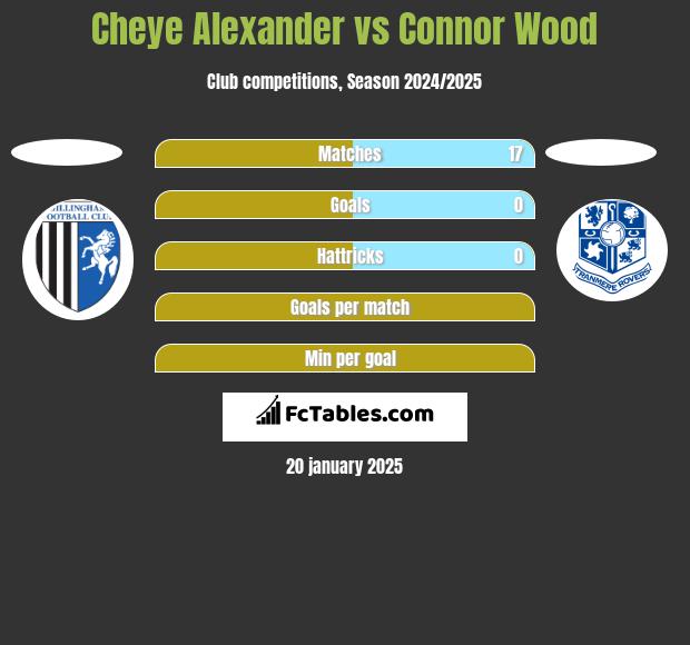 Cheye Alexander vs Connor Wood h2h player stats