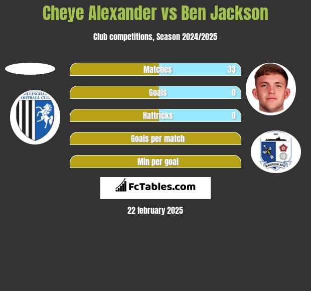 Cheye Alexander vs Ben Jackson h2h player stats