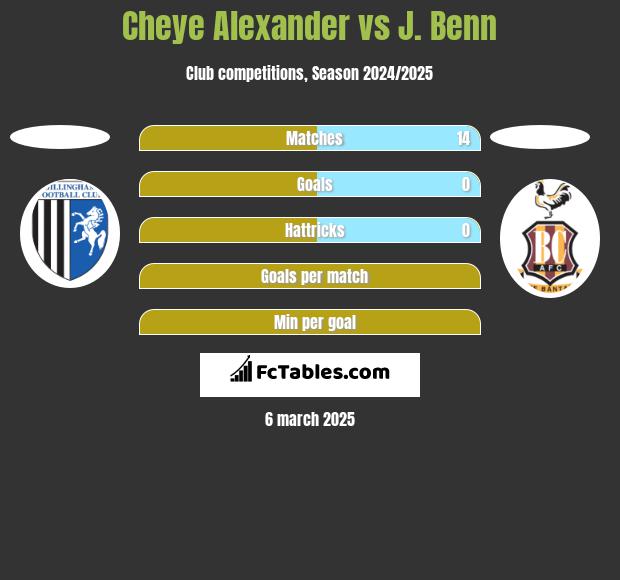 Cheye Alexander vs J. Benn h2h player stats