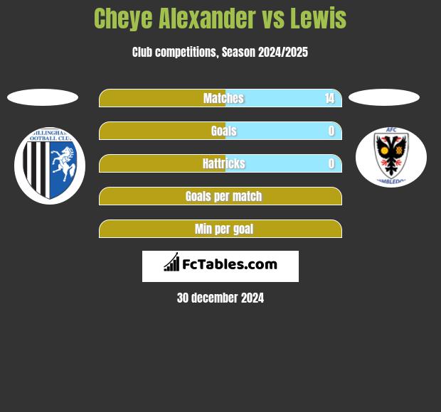 Cheye Alexander vs Lewis h2h player stats