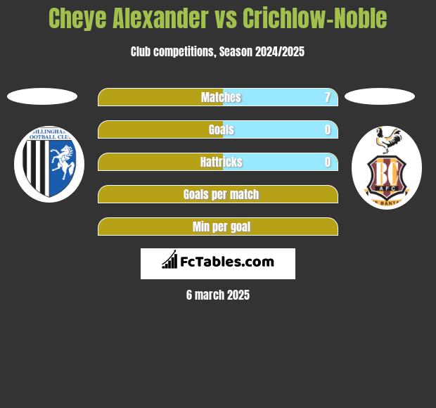 Cheye Alexander vs Crichlow-Noble h2h player stats