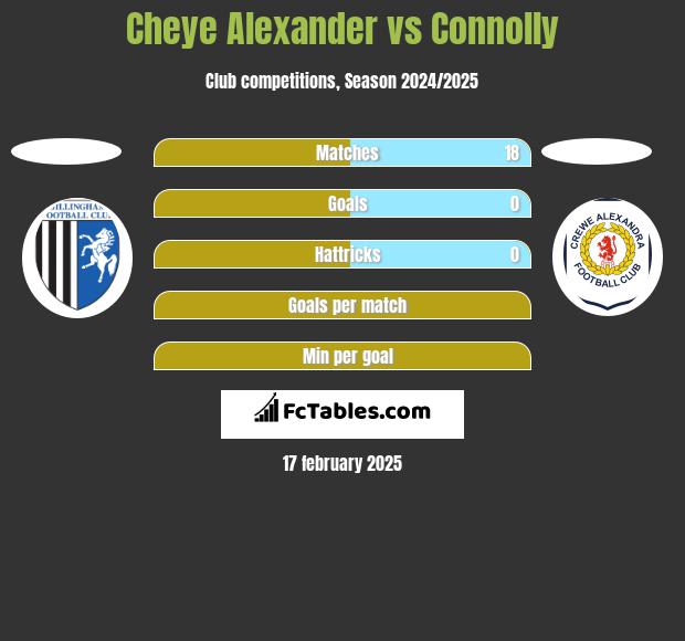 Cheye Alexander vs Connolly h2h player stats