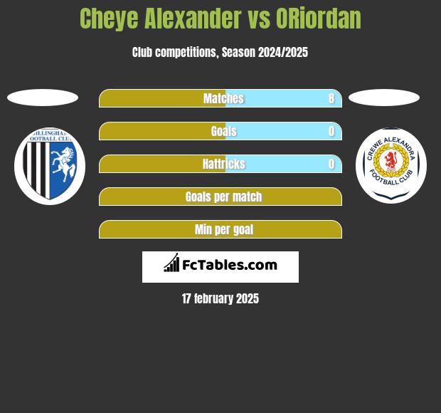 Cheye Alexander vs ORiordan h2h player stats