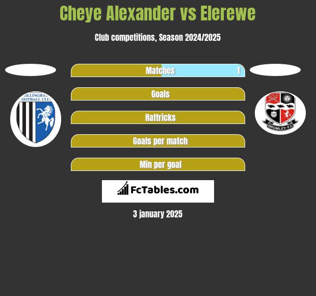 Cheye Alexander vs Elerewe h2h player stats