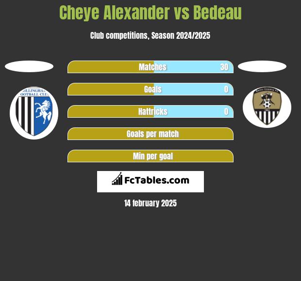 Cheye Alexander vs Bedeau h2h player stats