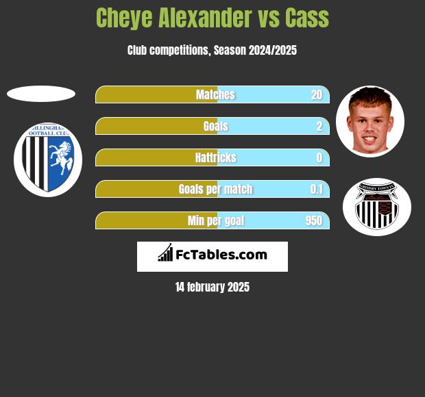 Cheye Alexander vs Cass h2h player stats