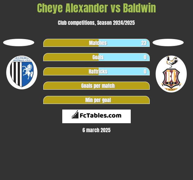 Cheye Alexander vs Baldwin h2h player stats