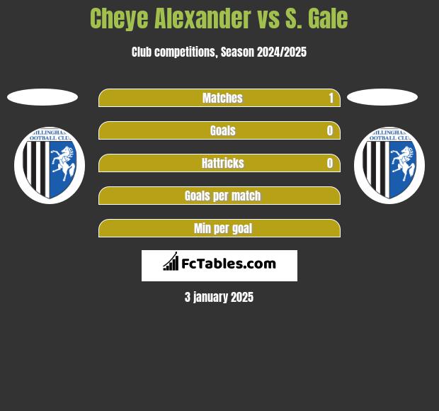 Cheye Alexander vs S. Gale h2h player stats