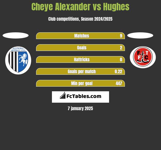 Cheye Alexander vs Hughes h2h player stats