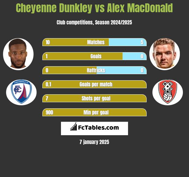 Cheyenne Dunkley vs Alex MacDonald h2h player stats