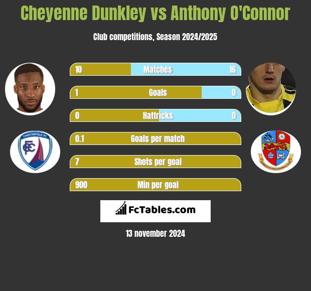 Cheyenne Dunkley vs Anthony O'Connor h2h player stats