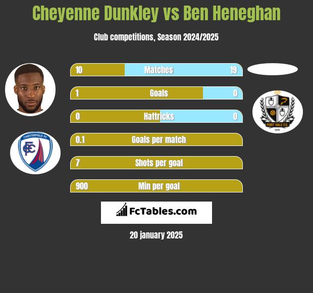 Cheyenne Dunkley vs Ben Heneghan h2h player stats