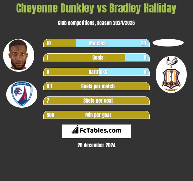 Cheyenne Dunkley vs Bradley Halliday h2h player stats