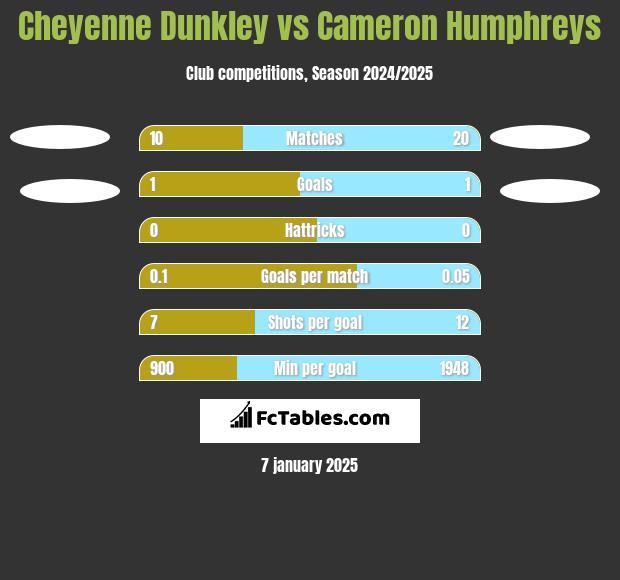 Cheyenne Dunkley vs Cameron Humphreys h2h player stats