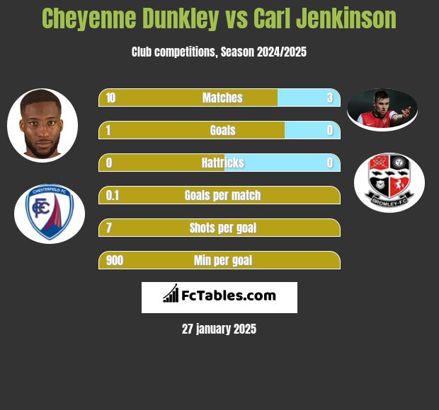 Cheyenne Dunkley vs Carl Jenkinson h2h player stats