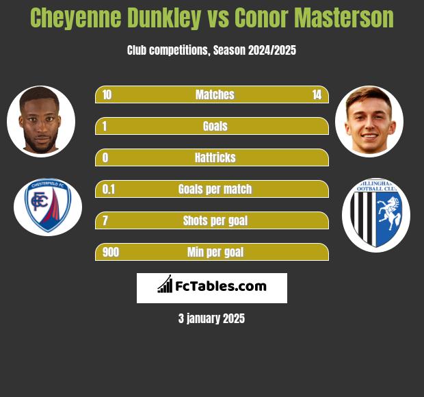 Cheyenne Dunkley vs Conor Masterson h2h player stats