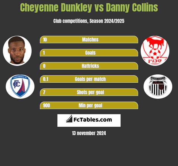 Cheyenne Dunkley vs Danny Collins h2h player stats