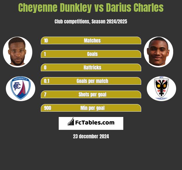 Cheyenne Dunkley vs Darius Charles h2h player stats