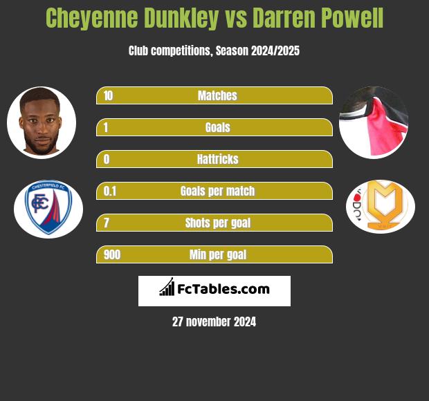 Cheyenne Dunkley vs Darren Powell h2h player stats