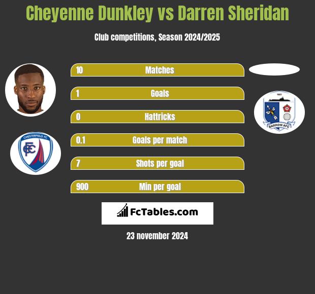 Cheyenne Dunkley vs Darren Sheridan h2h player stats