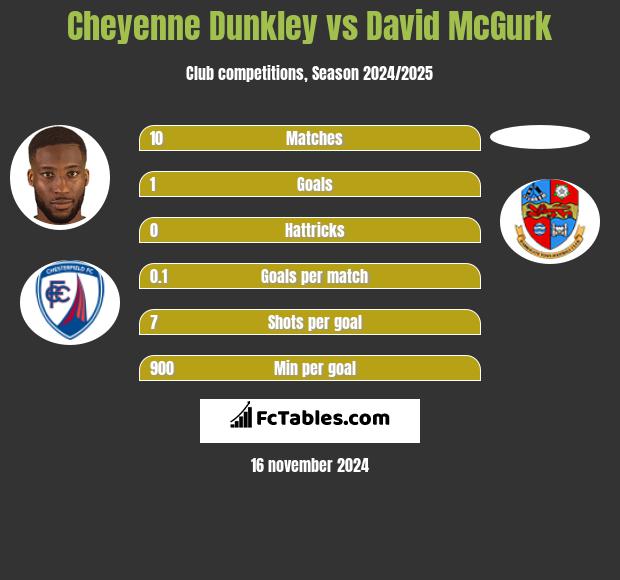 Cheyenne Dunkley vs David McGurk h2h player stats