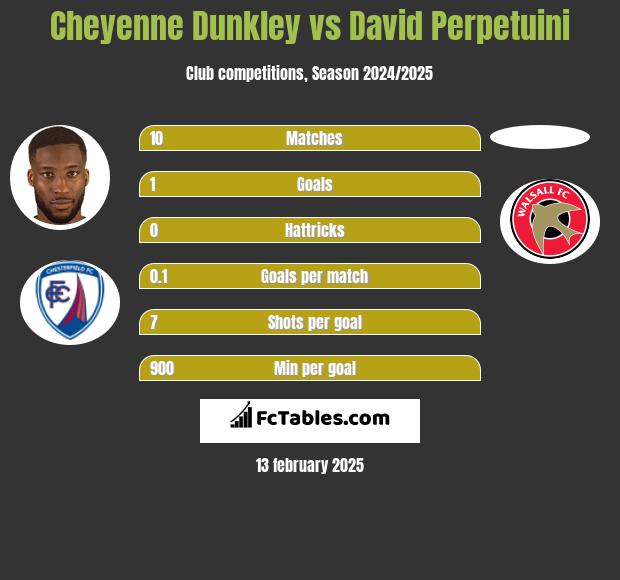 Cheyenne Dunkley vs David Perpetuini h2h player stats