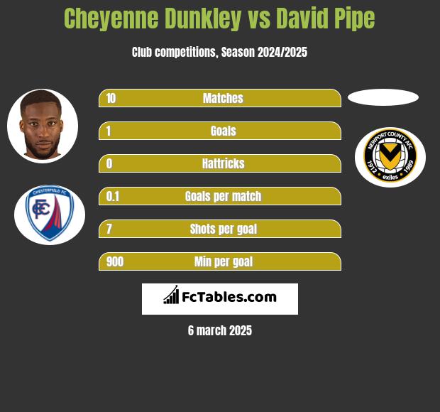 Cheyenne Dunkley vs David Pipe h2h player stats