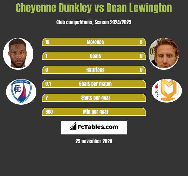 Cheyenne Dunkley vs Dean Lewington h2h player stats