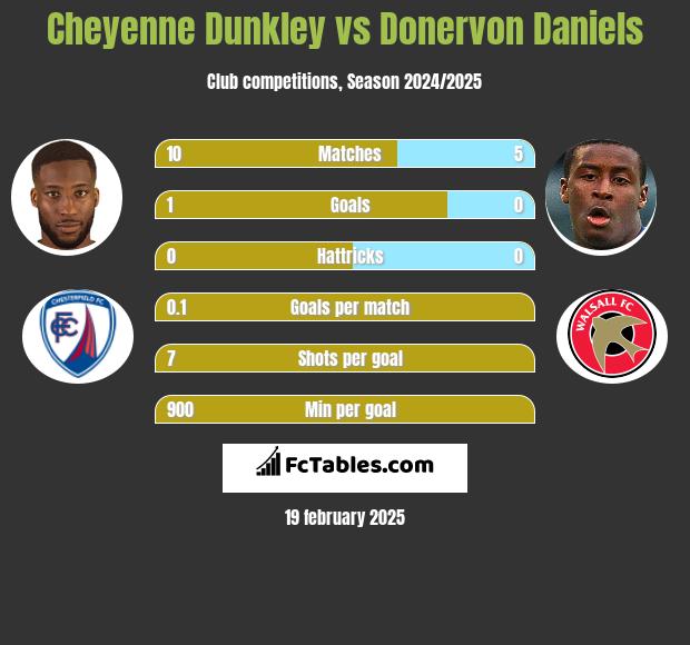 Cheyenne Dunkley vs Donervon Daniels h2h player stats