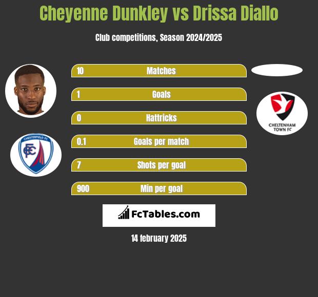 Cheyenne Dunkley vs Drissa Diallo h2h player stats