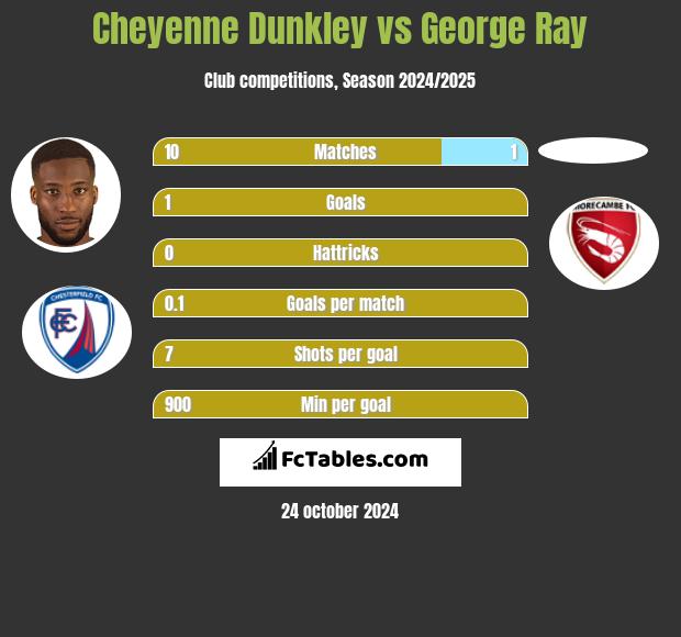 Cheyenne Dunkley vs George Ray h2h player stats