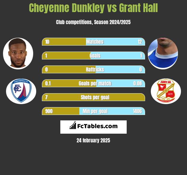 Cheyenne Dunkley vs Grant Hall h2h player stats