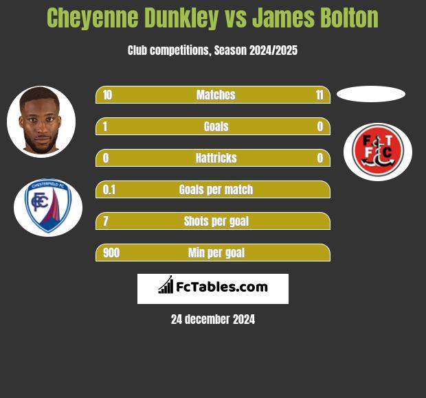 Cheyenne Dunkley vs James Bolton h2h player stats