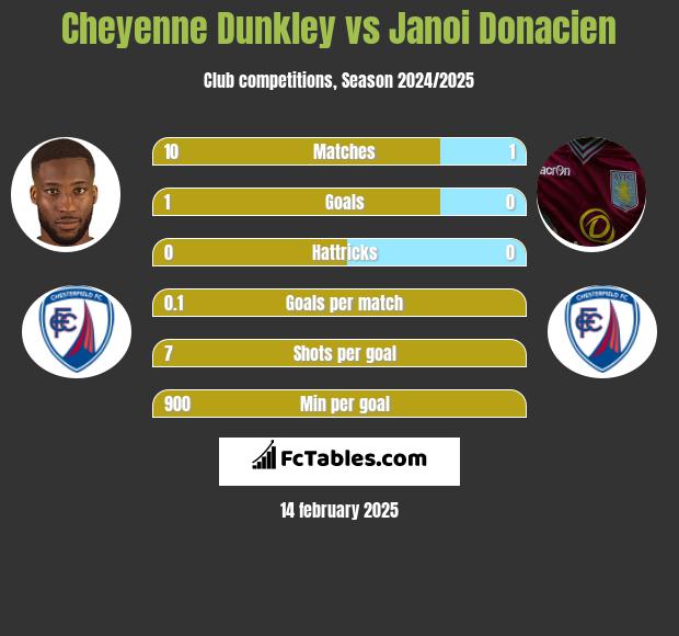 Cheyenne Dunkley vs Janoi Donacien h2h player stats