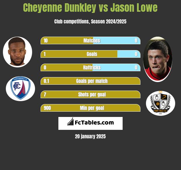 Cheyenne Dunkley vs Jason Lowe h2h player stats